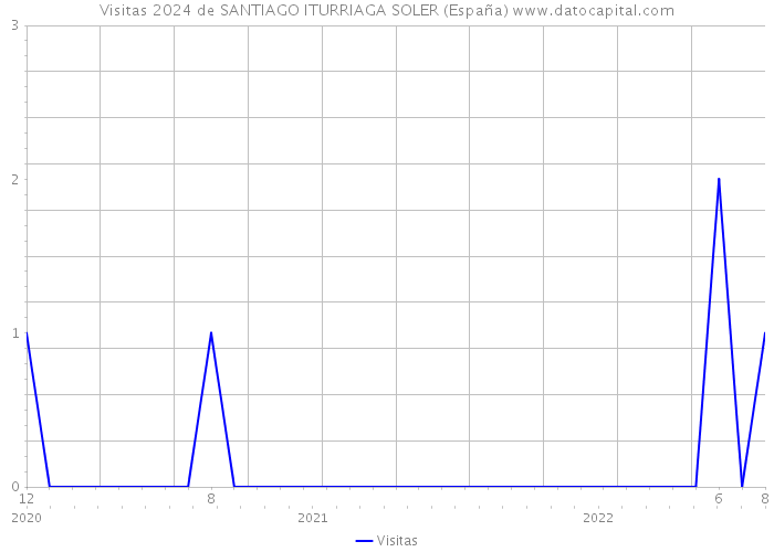 Visitas 2024 de SANTIAGO ITURRIAGA SOLER (España) 