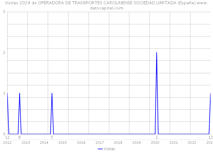 Visitas 2024 de OPERADORA DE TRANSPORTES CAROLINENSE SOCIEDAD LIMITADA (España) 