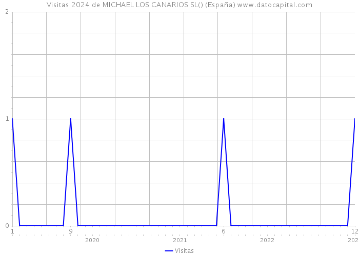 Visitas 2024 de MICHAEL LOS CANARIOS SL() (España) 