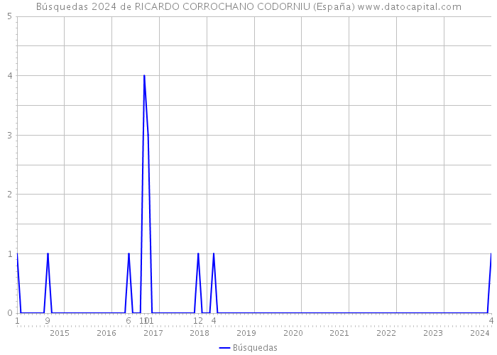 Búsquedas 2024 de RICARDO CORROCHANO CODORNIU (España) 