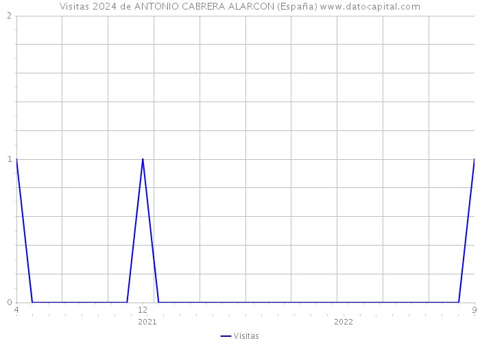 Visitas 2024 de ANTONIO CABRERA ALARCON (España) 