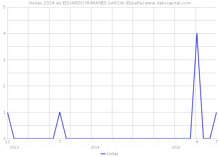 Visitas 2024 de EDUARDO HUMANES GARCIA (España) 