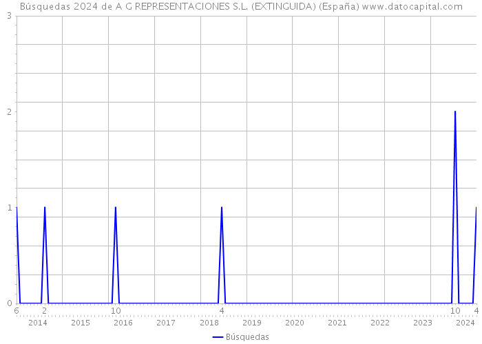 Búsquedas 2024 de A G REPRESENTACIONES S.L. (EXTINGUIDA) (España) 