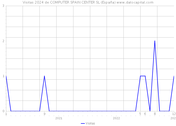 Visitas 2024 de COMPUTER SPAIN CENTER SL (España) 
