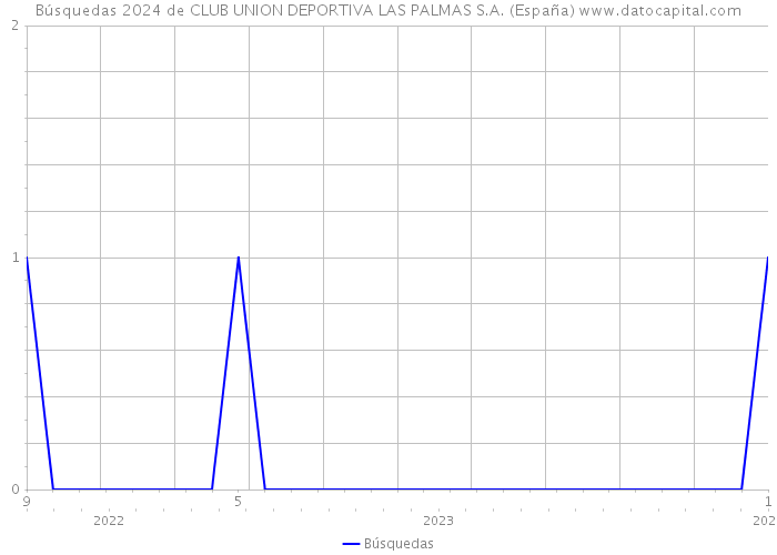 Búsquedas 2024 de CLUB UNION DEPORTIVA LAS PALMAS S.A. (España) 