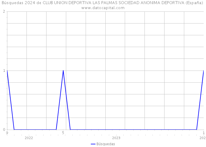 Búsquedas 2024 de CLUB UNION DEPORTIVA LAS PALMAS SOCIEDAD ANONIMA DEPORTIVA (España) 