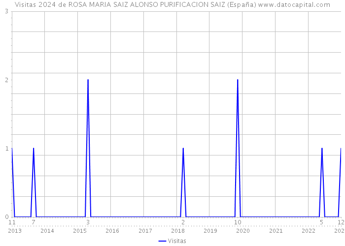 Visitas 2024 de ROSA MARIA SAIZ ALONSO PURIFICACION SAIZ (España) 