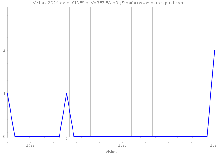 Visitas 2024 de ALCIDES ALVAREZ FAJAR (España) 
