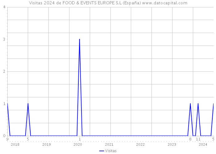 Visitas 2024 de FOOD & EVENTS EUROPE S.L (España) 