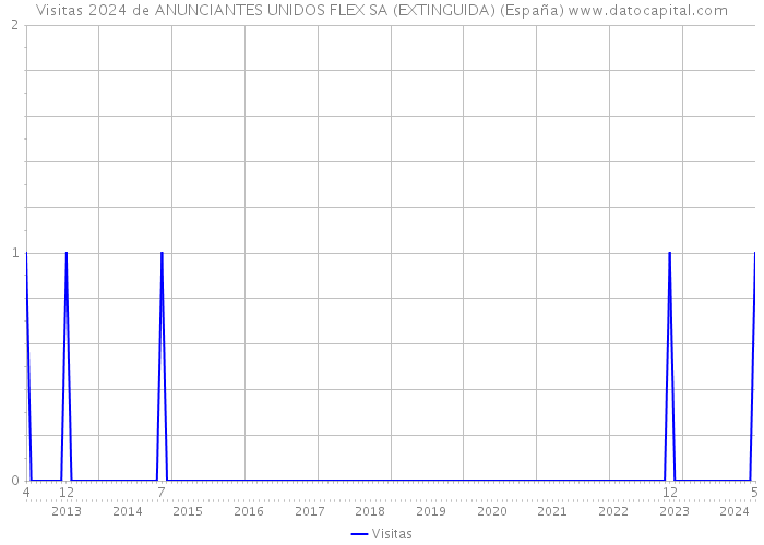 Visitas 2024 de ANUNCIANTES UNIDOS FLEX SA (EXTINGUIDA) (España) 
