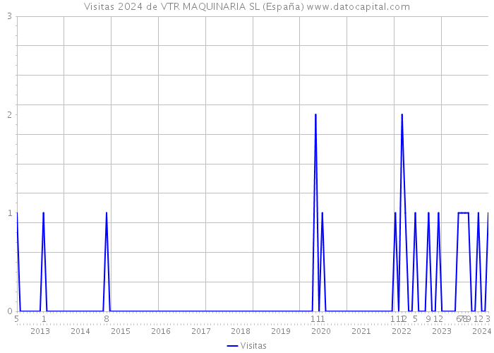 Visitas 2024 de VTR MAQUINARIA SL (España) 