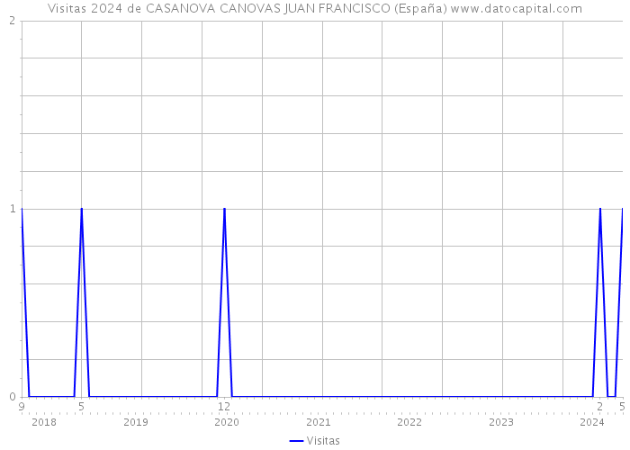 Visitas 2024 de CASANOVA CANOVAS JUAN FRANCISCO (España) 