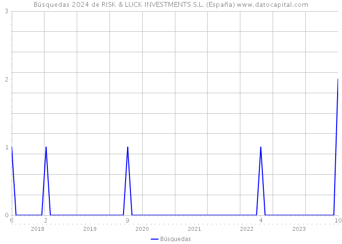 Búsquedas 2024 de RISK & LUCK INVESTMENTS S.L. (España) 