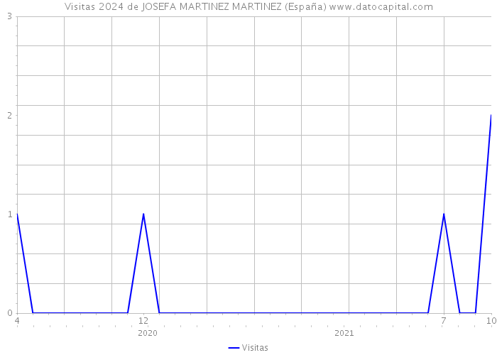 Visitas 2024 de JOSEFA MARTINEZ MARTINEZ (España) 