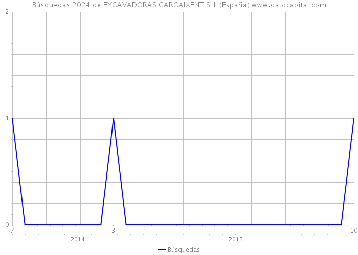 Búsquedas 2024 de EXCAVADORAS CARCAIXENT SLL (España) 