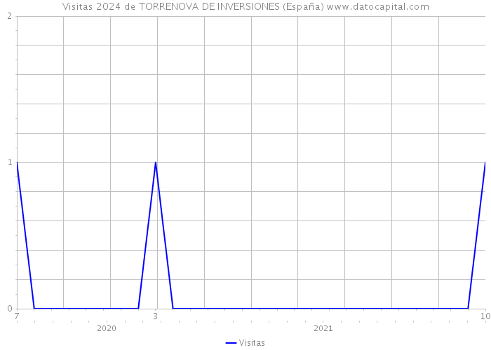 Visitas 2024 de TORRENOVA DE INVERSIONES (España) 