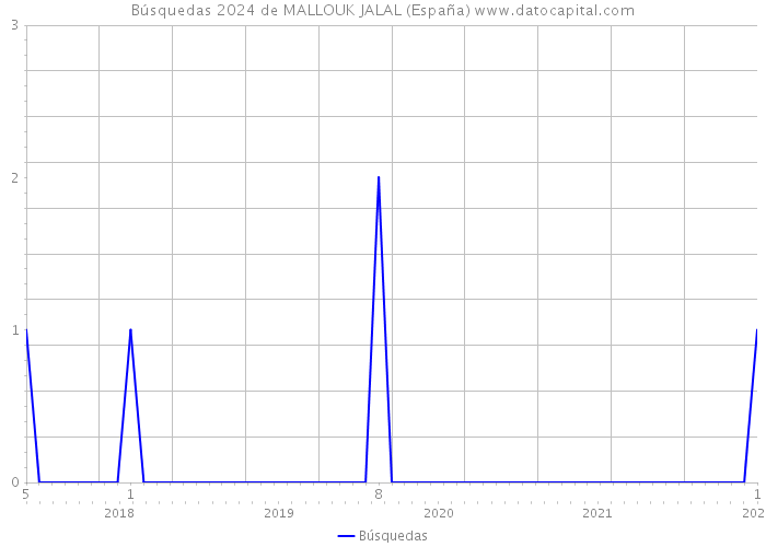 Búsquedas 2024 de MALLOUK JALAL (España) 