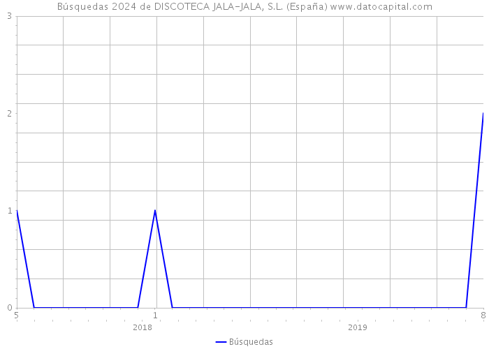 Búsquedas 2024 de DISCOTECA JALA-JALA, S.L. (España) 