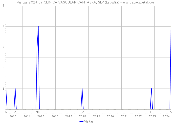 Visitas 2024 de CLINICA VASCULAR CANTABRA, SLP (España) 