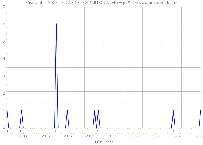 Búsquedas 2024 de GABRIEL CARRILLO CAPEL (España) 