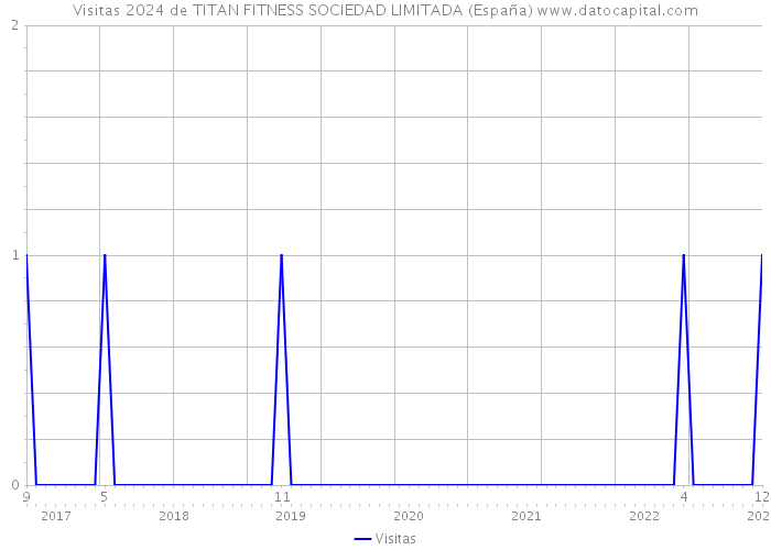 Visitas 2024 de TITAN FITNESS SOCIEDAD LIMITADA (España) 