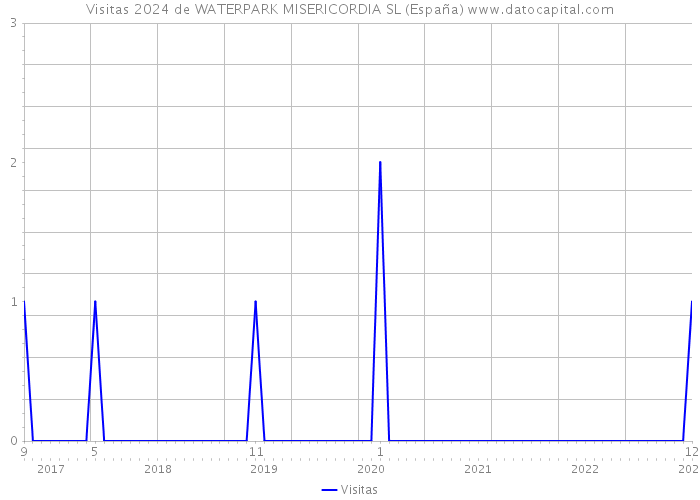 Visitas 2024 de WATERPARK MISERICORDIA SL (España) 