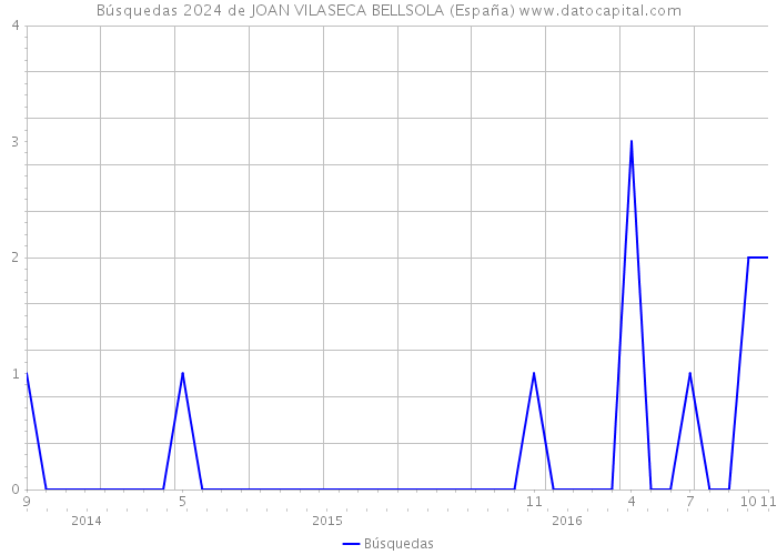 Búsquedas 2024 de JOAN VILASECA BELLSOLA (España) 