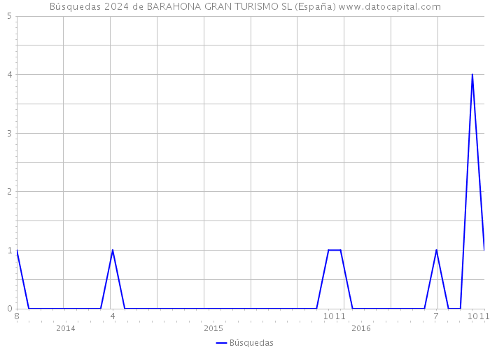 Búsquedas 2024 de BARAHONA GRAN TURISMO SL (España) 