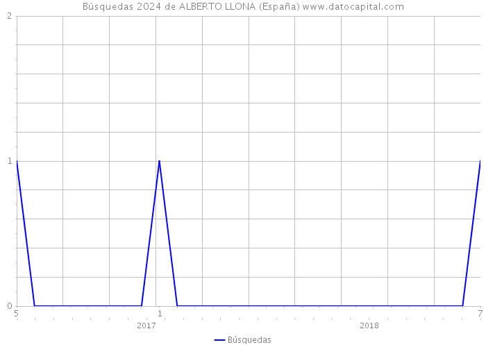 Búsquedas 2024 de ALBERTO LLONA (España) 