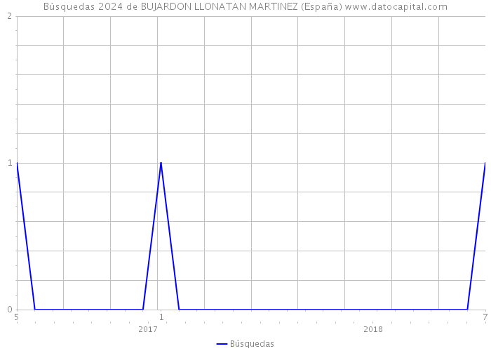 Búsquedas 2024 de BUJARDON LLONATAN MARTINEZ (España) 