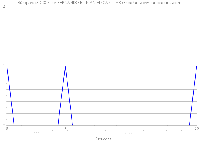 Búsquedas 2024 de FERNANDO BITRIAN VISCASILLAS (España) 