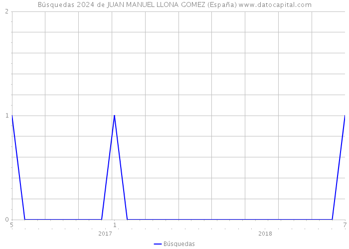 Búsquedas 2024 de JUAN MANUEL LLONA GOMEZ (España) 