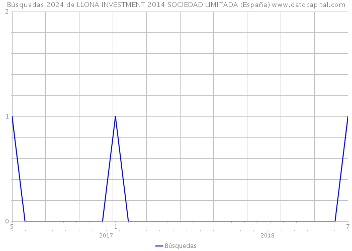 Búsquedas 2024 de LLONA INVESTMENT 2014 SOCIEDAD LIMITADA (España) 