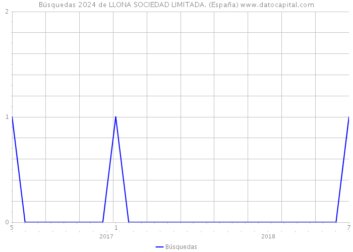 Búsquedas 2024 de LLONA SOCIEDAD LIMITADA. (España) 