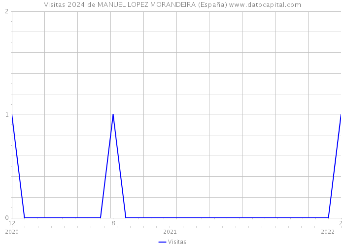 Visitas 2024 de MANUEL LOPEZ MORANDEIRA (España) 
