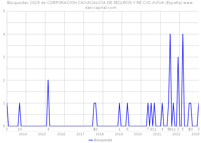 Búsquedas 2024 de CORPORACION CAIXAGALICIA DE SEGUROS Y RE CXG AVIVA (España) 