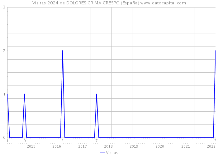 Visitas 2024 de DOLORES GRIMA CRESPO (España) 