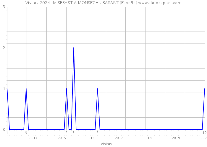 Visitas 2024 de SEBASTIA MONSECH UBASART (España) 