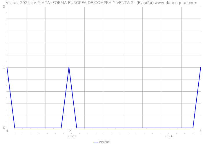 Visitas 2024 de PLATA-FORMA EUROPEA DE COMPRA Y VENTA SL (España) 