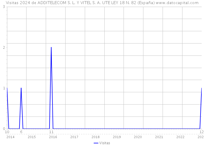 Visitas 2024 de ADDITELECOM S. L. Y VITEL S. A. UTE LEY 18 N. 82 (España) 