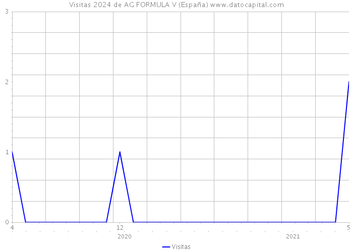 Visitas 2024 de AG FORMULA V (España) 