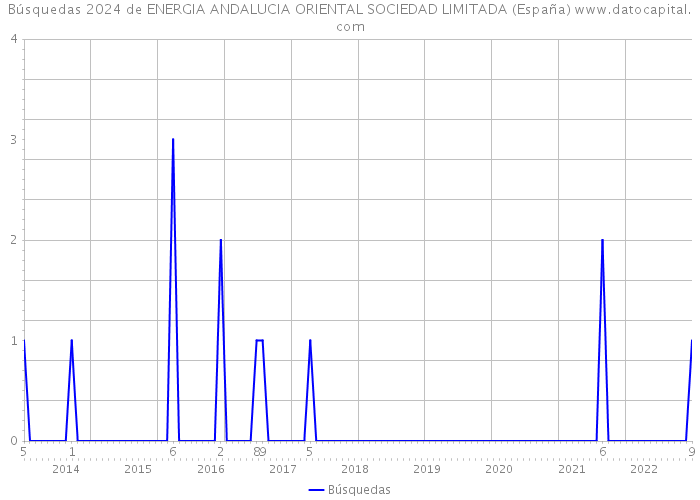 Búsquedas 2024 de ENERGIA ANDALUCIA ORIENTAL SOCIEDAD LIMITADA (España) 