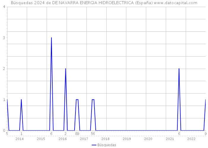 Búsquedas 2024 de DE NAVARRA ENERGIA HIDROELECTRICA (España) 