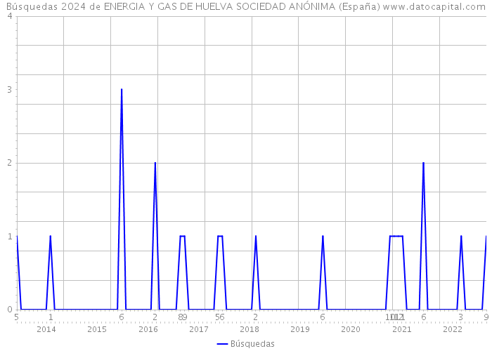 Búsquedas 2024 de ENERGIA Y GAS DE HUELVA SOCIEDAD ANÓNIMA (España) 