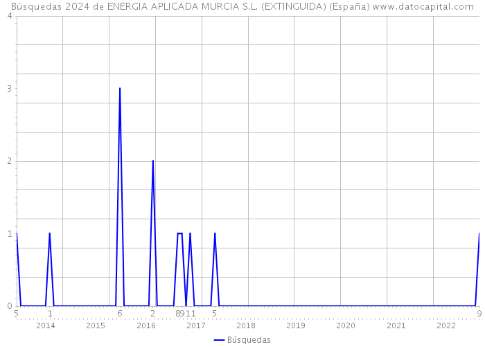 Búsquedas 2024 de ENERGIA APLICADA MURCIA S.L. (EXTINGUIDA) (España) 