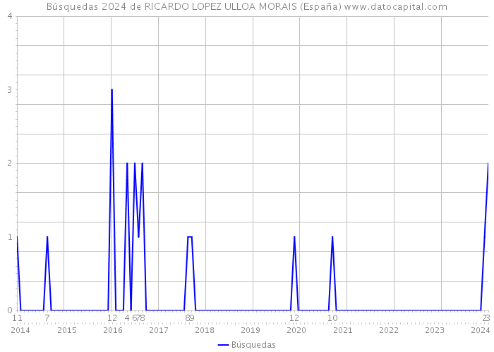 Búsquedas 2024 de RICARDO LOPEZ ULLOA MORAIS (España) 