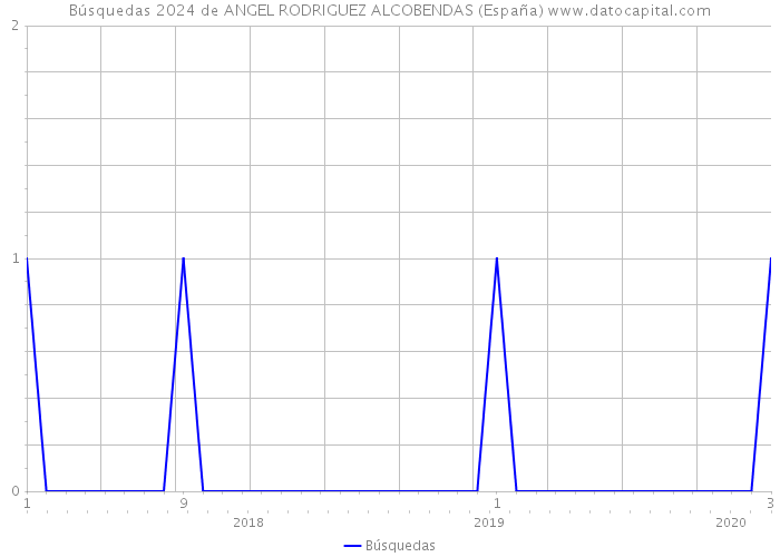Búsquedas 2024 de ANGEL RODRIGUEZ ALCOBENDAS (España) 