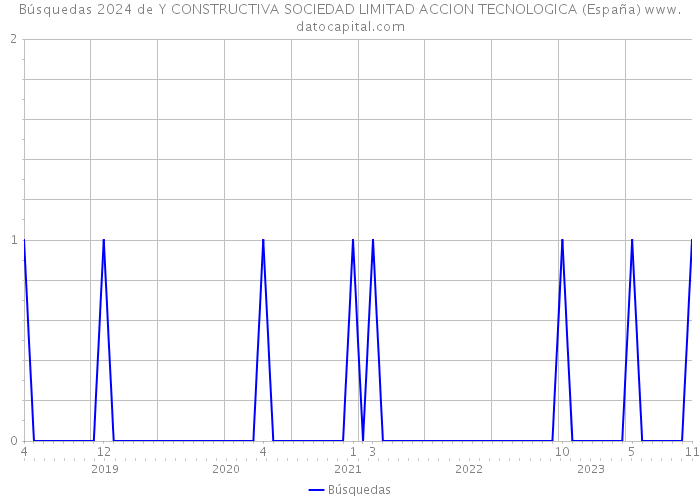 Búsquedas 2024 de Y CONSTRUCTIVA SOCIEDAD LIMITAD ACCION TECNOLOGICA (España) 