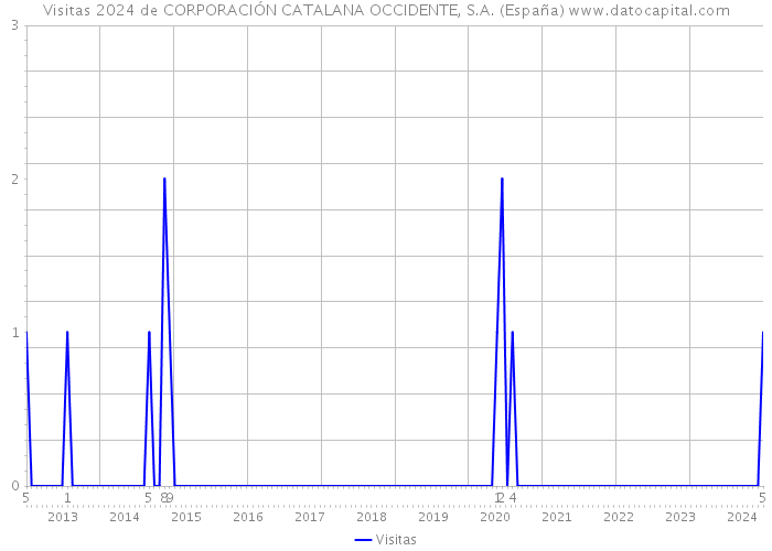 Visitas 2024 de CORPORACIÓN CATALANA OCCIDENTE, S.A. (España) 