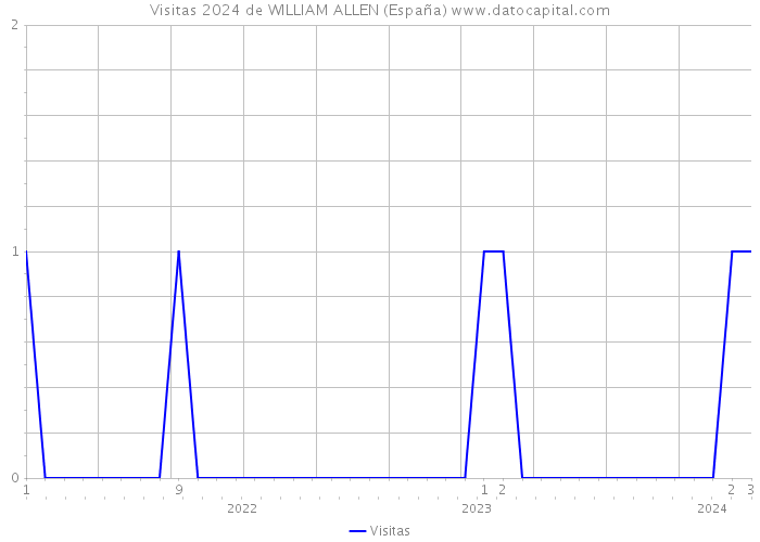 Visitas 2024 de WILLIAM ALLEN (España) 